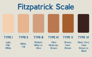 Fitzpatrick-scale